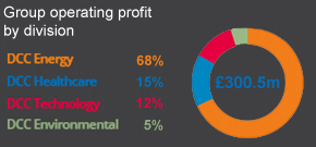 Energy: 56.8%; SerCom: 22.2%; Healthcare: 11.9%; Environmental: 5.8%; Food & Beverage 3.3%;